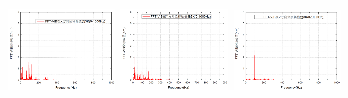 Qcryo-S-200干式低溫系統在三個方向的FFT最大振幅.png