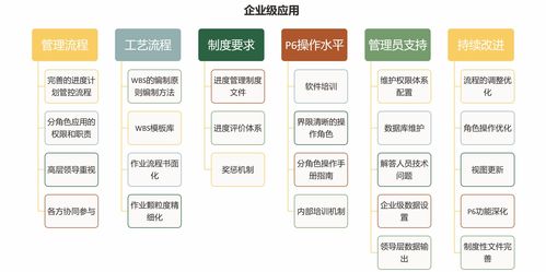 進度管理軟件P6應用的三種典型場景